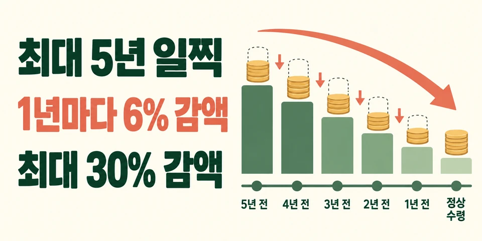 2026 국민연금 조기수령 최대 5년 조기수령과 연 6% 감액