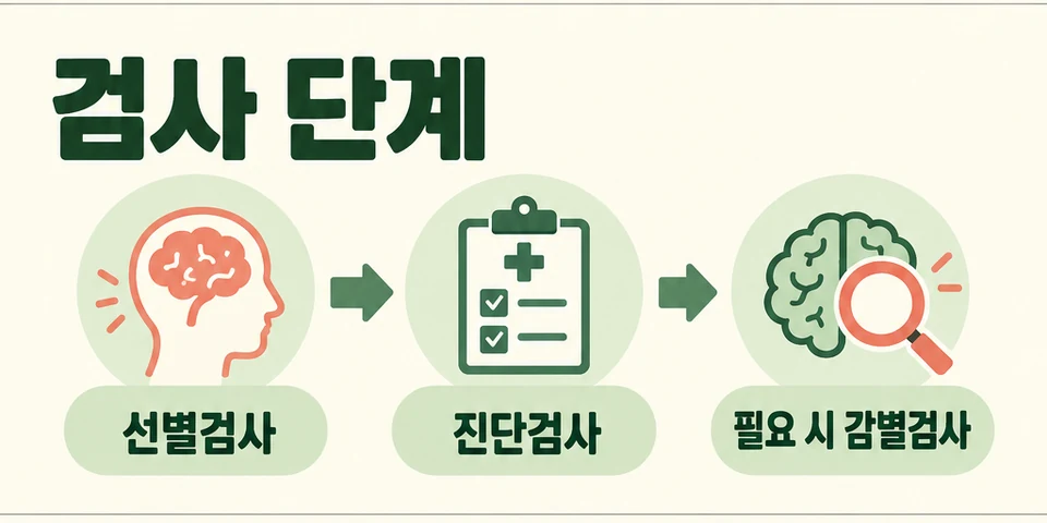 2026 치매검사 선별검사 진단검사 감별검사 단계