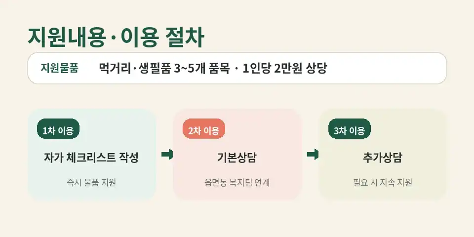 2026 그냥드림 지원내용과 1차 2차 3차 이용 절차 안내