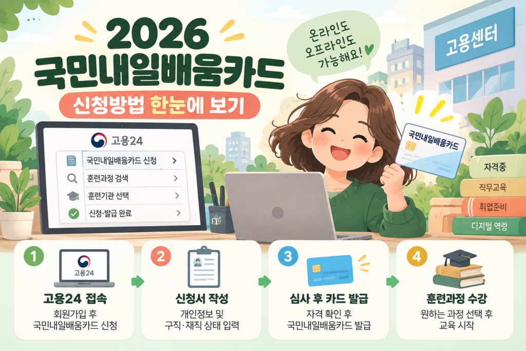 2026 국민내일배움카드 고용24 신청서 작성 카드 발급 훈련과정 수강 신청방법 안내