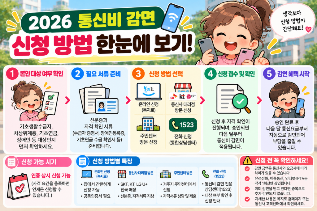 2026 통신비 감면 신청방법 복지로 통신사 주민센터 1523 신청 안내