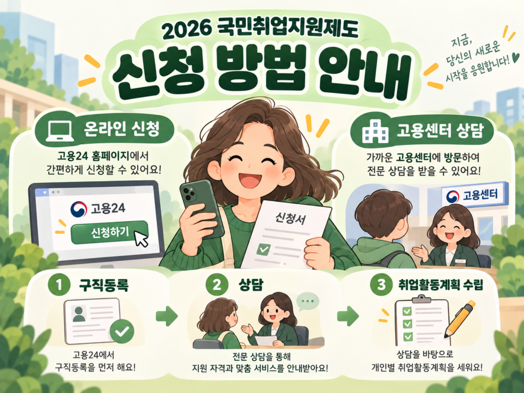 2026 국민취업지원제도 고용24 온라인 신청과 고용센터 상담 신청방법 안내