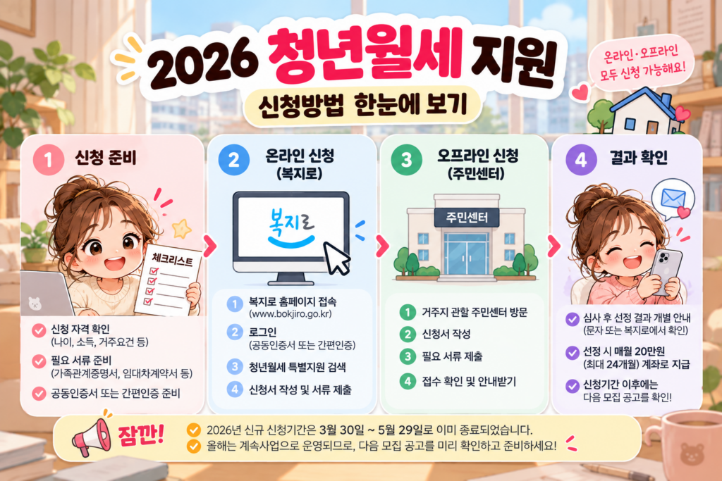 2026 청년월세 지원 신청방법 복지로 주민센터 신청 절차 안내
