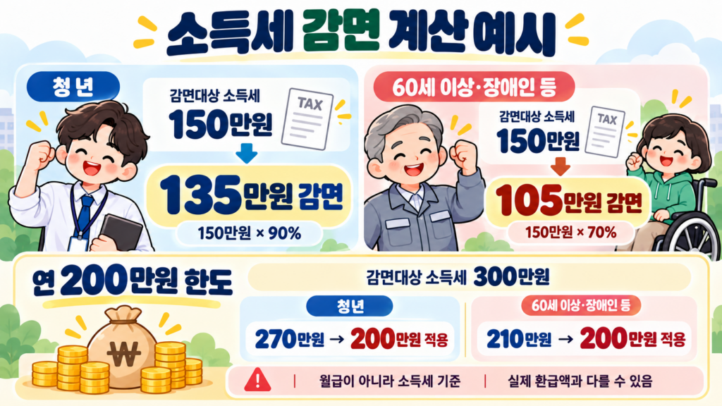 2027 연말정산 소득세 감면 계산 예시, 대상 소득세 150만원이면 청년 135만원·60세 이상 105만원 감면, 연 200만원 한도
