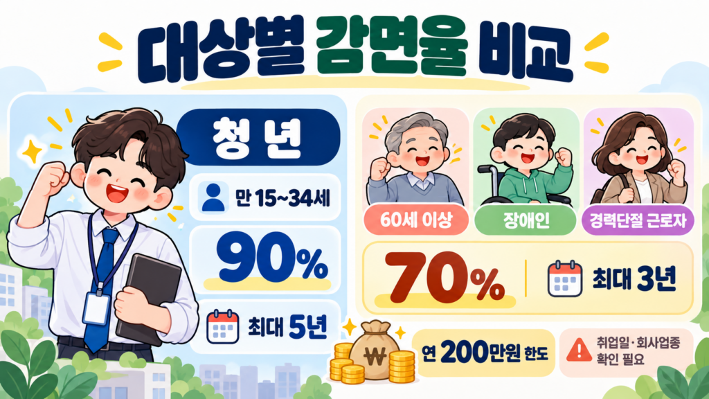 중소기업 취업자 소득세 감면 대상 비교, 청년 만 15~34세 90% 최대 5년, 60세 이상·장애인·경력단절 근로자 70% 최대 3년