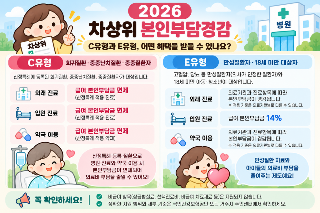 2026 차상위 본인부담경감 C유형 E유형 입원 외래 약국 본인부담 비교