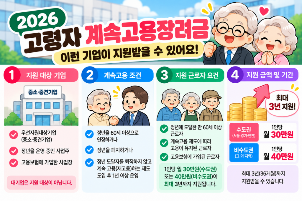 2026 고령자 계속고용장려금 지원대상 기업과 근로자 조건 최대 3년