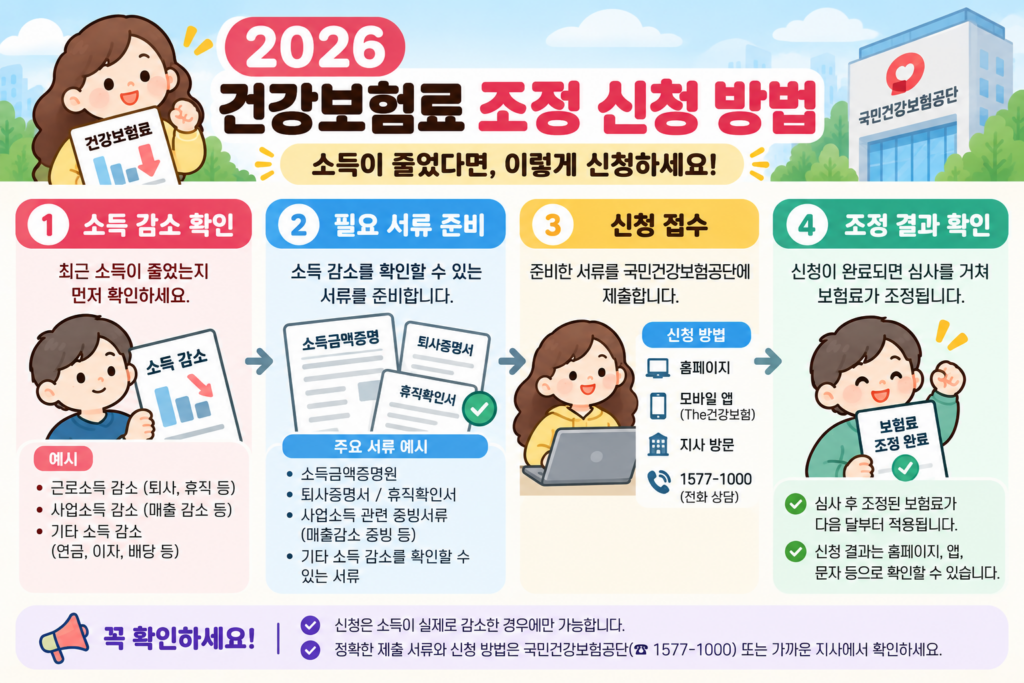 2026 건강보험료 조정 신청 대상과 신청절차 4단계