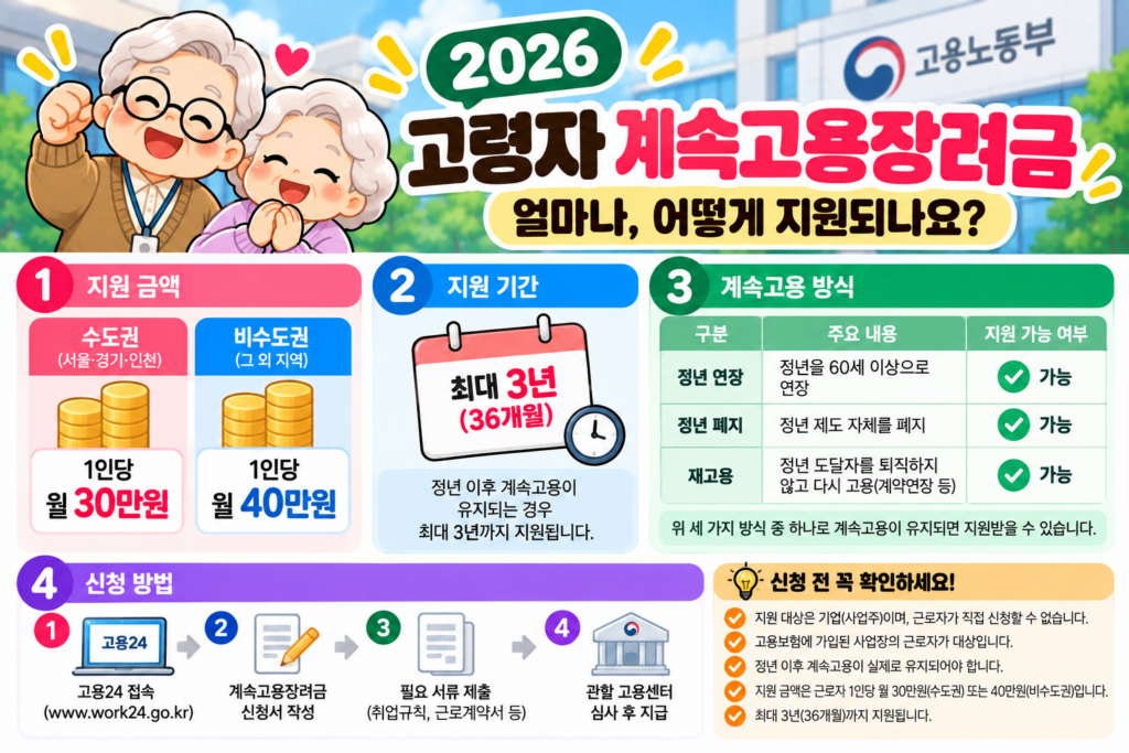 2026 고령자 계속고용장려금 지원금액 계속고용 방식과 고용24 신청방법
