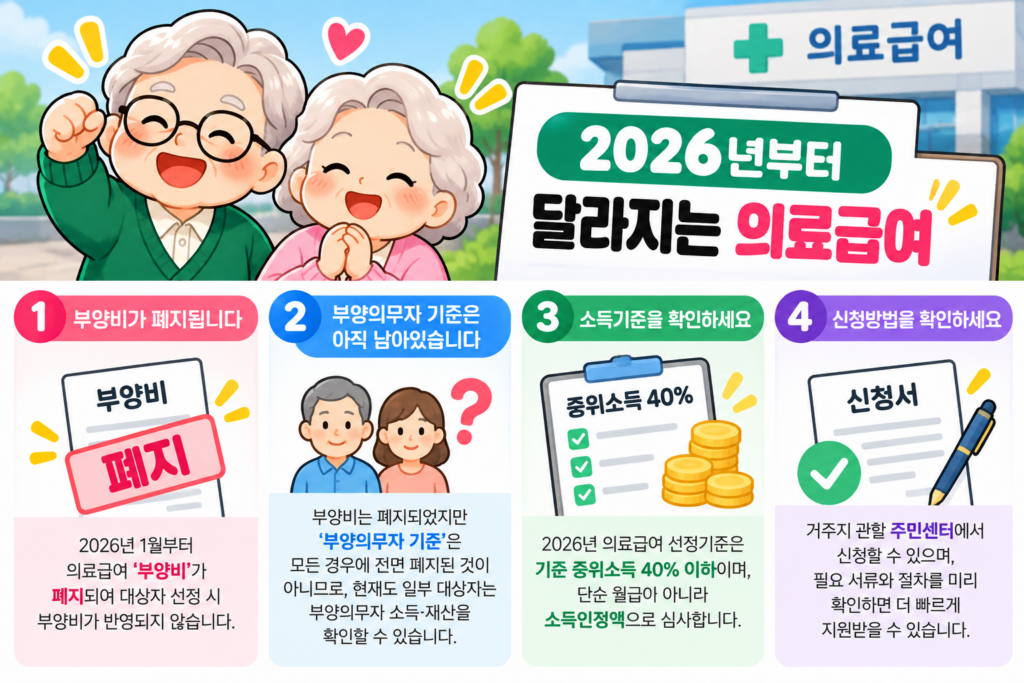 2026 의료급여 부양비 폐지와 부양의무자 기준 중위소득 40% 신청방법