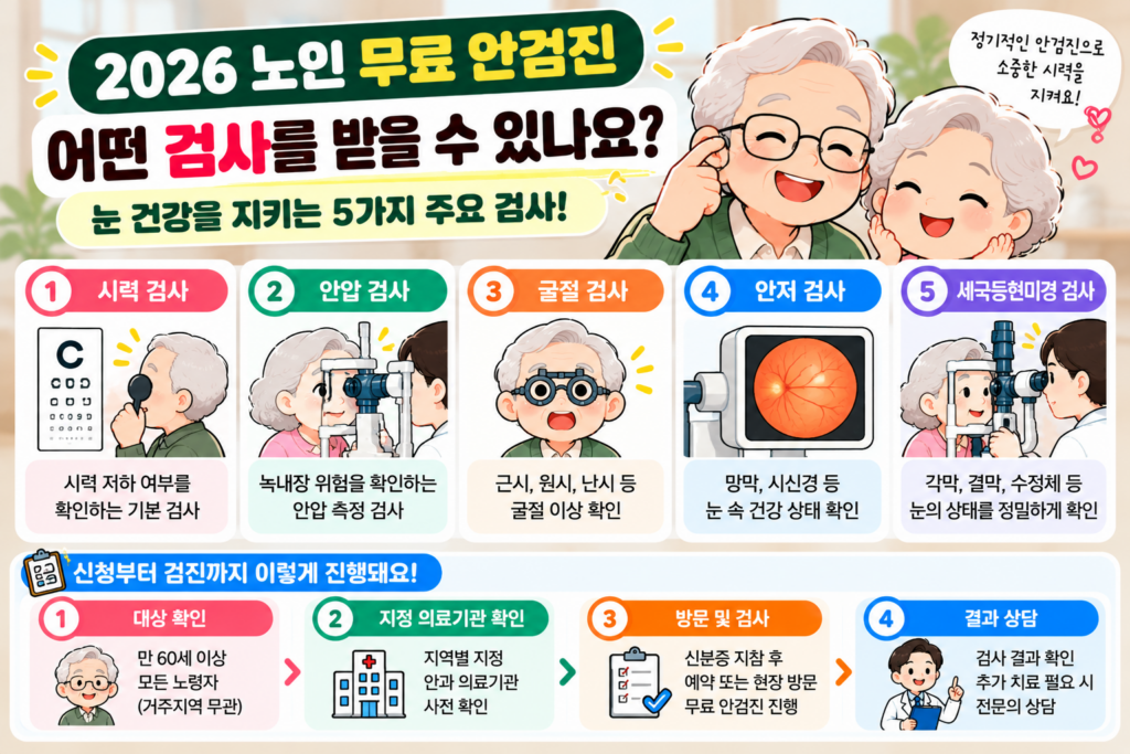 2026 노인 무료 안검진 시력 안압 굴절 안저 세극등현미경 검사항목