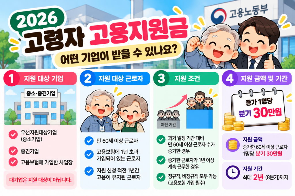 2026 고령자 고용지원금 지원대상 기업과 60세 이상 근로자 조건