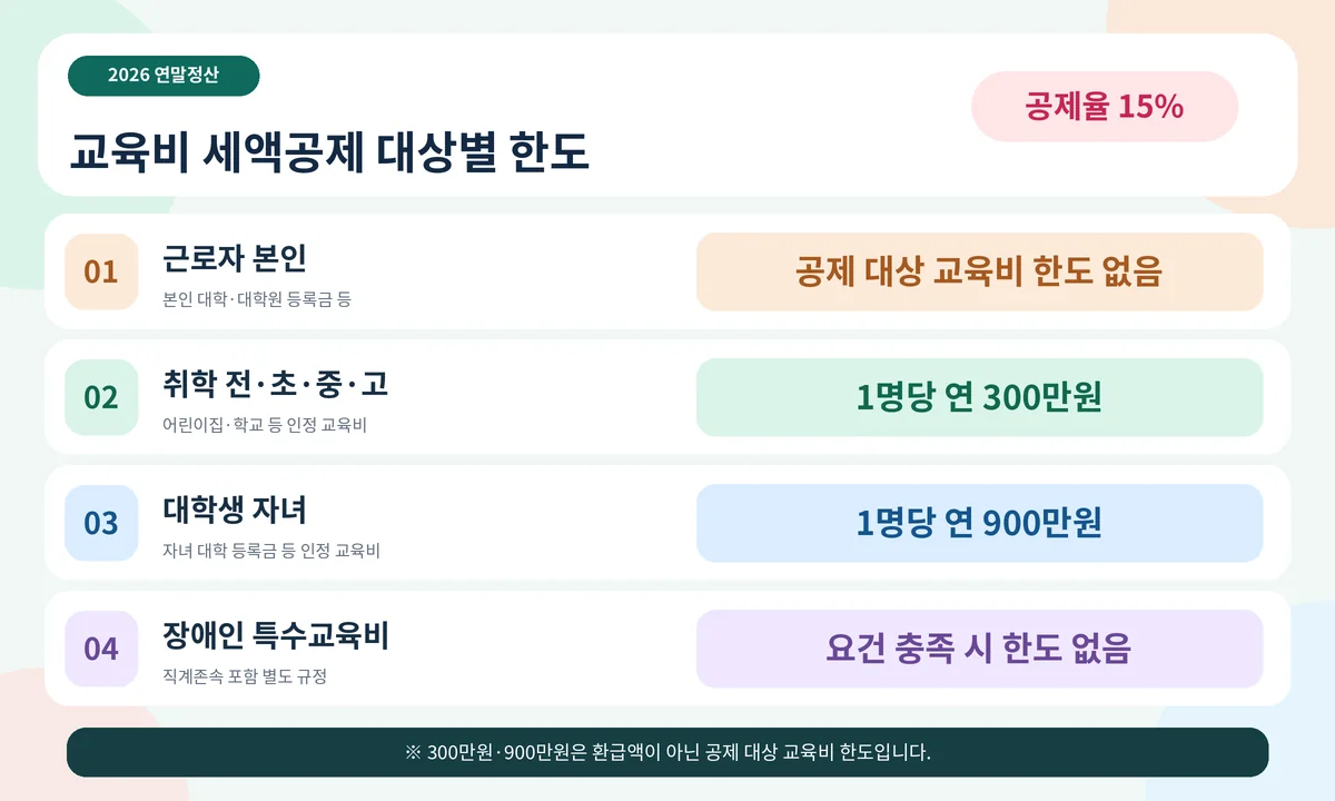 2026 교육비 세액공제 대상별 한도 비교 근로자 본인 한도 없음 취학 전 초중고 300만원 대학생 자녀 900만원