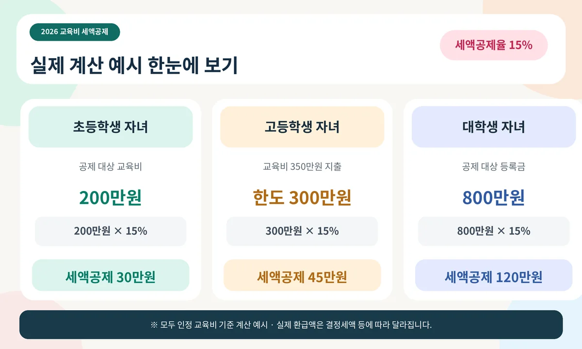 2026 교육비 세액공제 계산 예시 초등학생 200만원 30만원 공제 고등학생 350만원 45만원 공제 대학생 800만원 120만원 공제