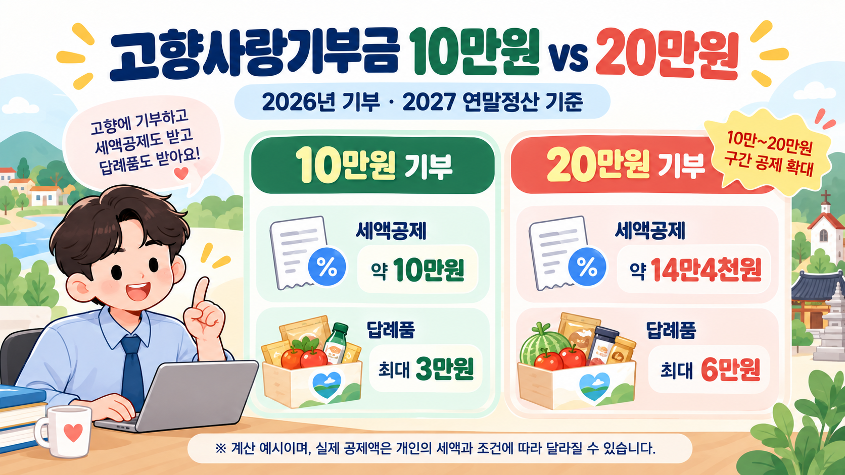 2026년 고향사랑기부금 10만원과 20만원 기부 시 계산상 세액공제액과 답례품 한도 비교