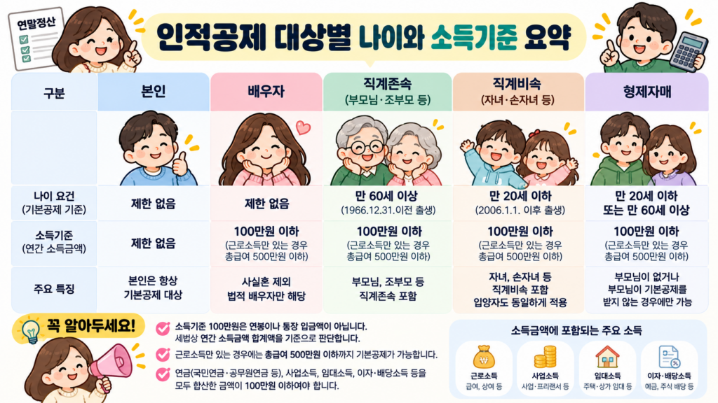 2026 연말정산 인적공제 대상별 나이와 소득기준, 배우자 부모님 자녀 형제자매 기본공제 조건 안내