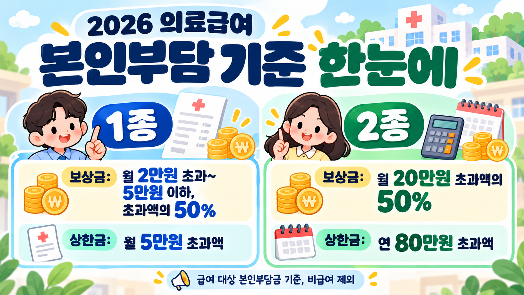 2026 의료급여 1종은 월 2만원 초과 5만원 이하 구간의 50퍼센트 보상과 월 5만원 초과 상한금, 2종은 월 20만원 초과액 50퍼센트 보상과 연 80만원 초과 상한금 안내
