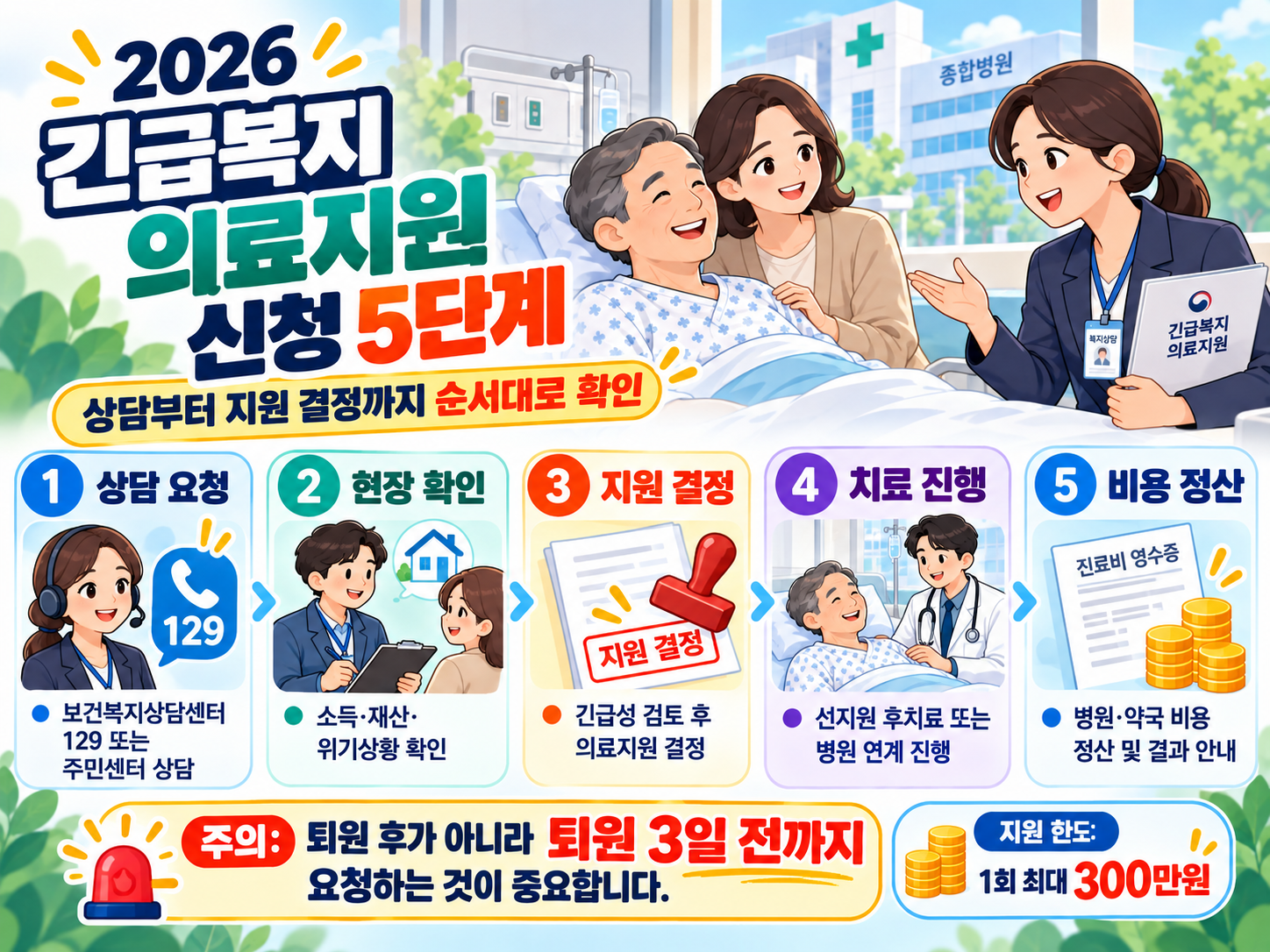 2026 긴급복지 의료지원 신청 5단계. 129 상담부터 지자체 지원 요청과 진료비 정산까지, 입원 중 빠르게 퇴원 전 지원 요청 여부를 확인하는 안내