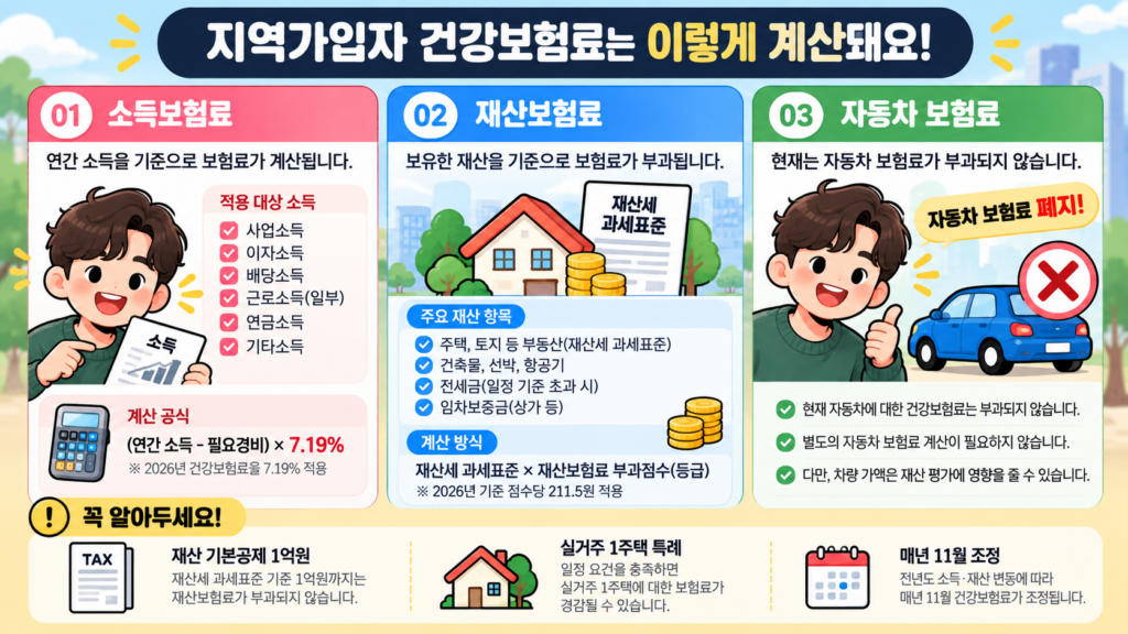 2026 지역가입자 건강보험료 소득보험료 재산보험료 계산 기준