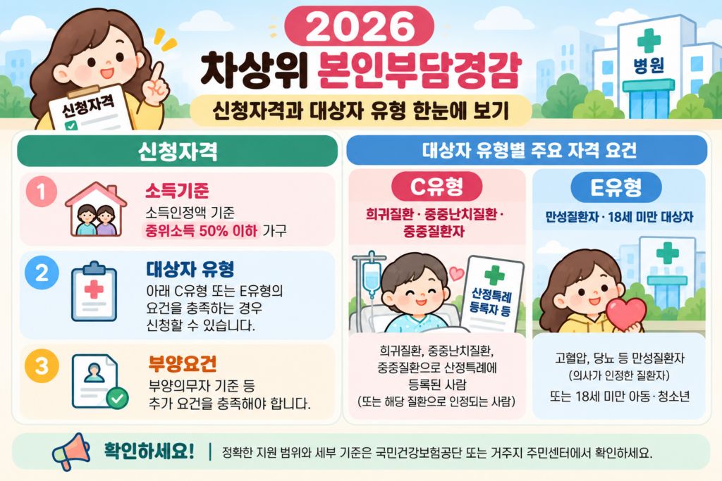 2026 차상위 본인부담경감 신청자격과 C유형 E유형 대상자 구분