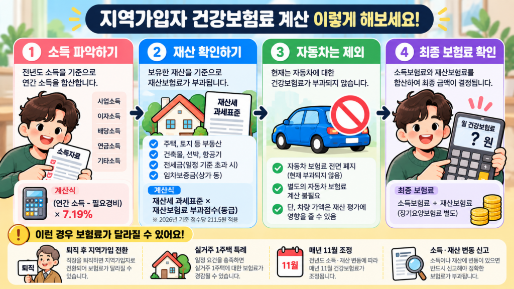 2026 지역가입자 건강보험료 계산 방법 소득 재산 자동차 보험료 확인