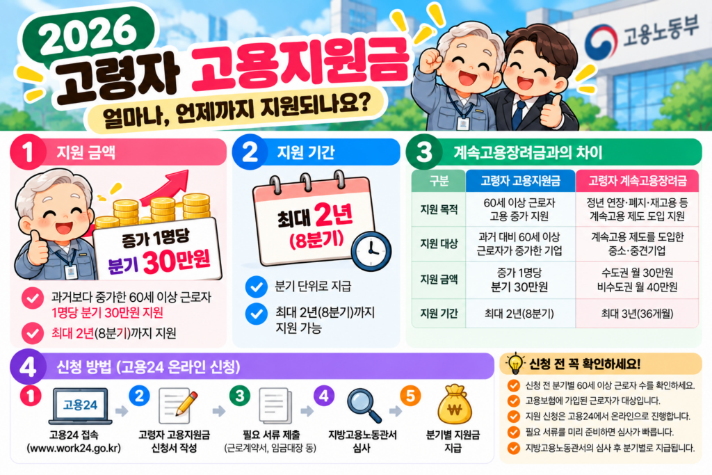 2026 고령자 고용지원금 분기 30만원 최대 2년 고용24 신청방법