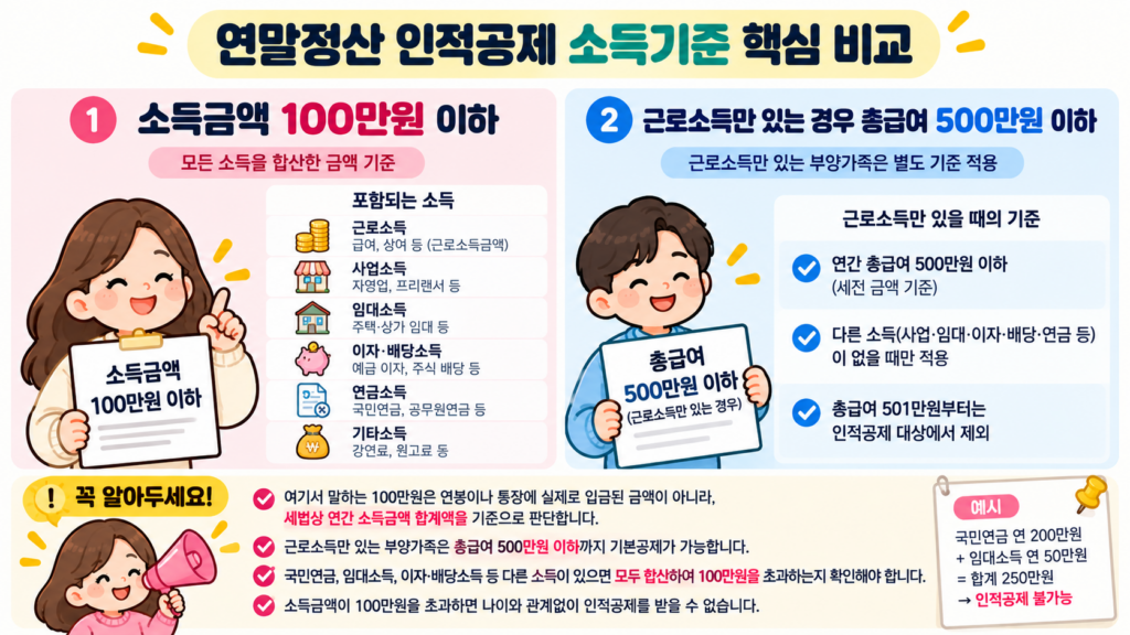2026 연말정산 부양가족 인적공제 연간 소득금액 100만원 이하와 근로소득만 있는 경우 총급여 500만원 이하 기준 비교