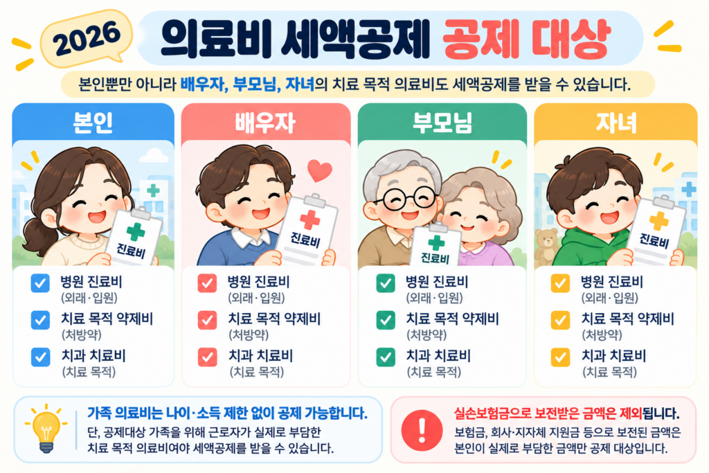 2026 의료비 세액공제 본인 배우자 부모님 자녀 공제 대상과 실손보험금 제외 조건 안내