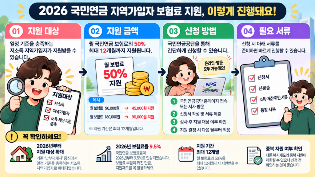 2026 국민연금 지역가입자 보험료 지원 대상 금액 신청방법