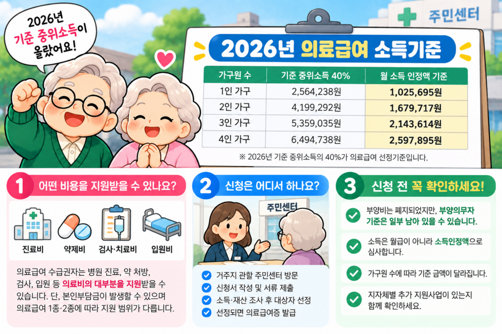 2026 의료급여 소득기준 가구원별 중위소득 40% 주민센터 신청 안내